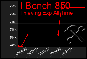 Total Graph of I Bench 850