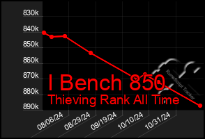 Total Graph of I Bench 850