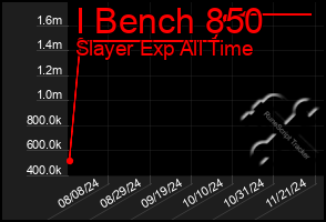 Total Graph of I Bench 850