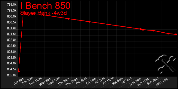 Last 31 Days Graph of I Bench 850