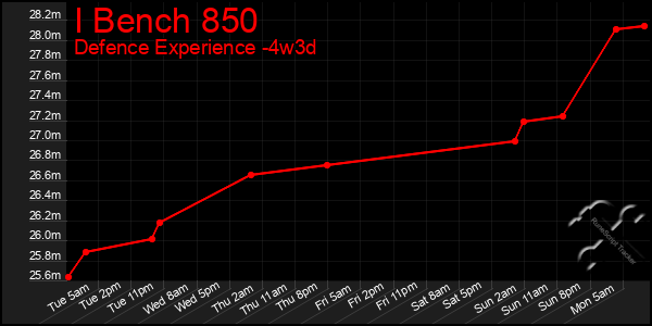 Last 31 Days Graph of I Bench 850