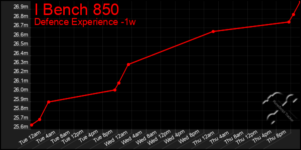 Last 7 Days Graph of I Bench 850