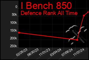 Total Graph of I Bench 850