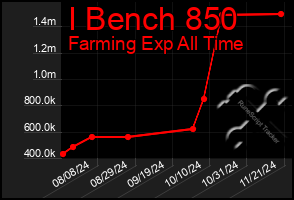 Total Graph of I Bench 850