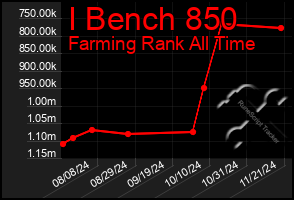 Total Graph of I Bench 850