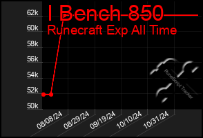 Total Graph of I Bench 850