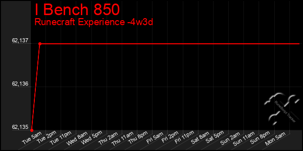 Last 31 Days Graph of I Bench 850