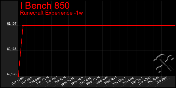 Last 7 Days Graph of I Bench 850