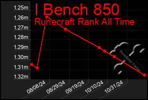 Total Graph of I Bench 850