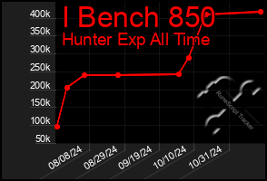 Total Graph of I Bench 850