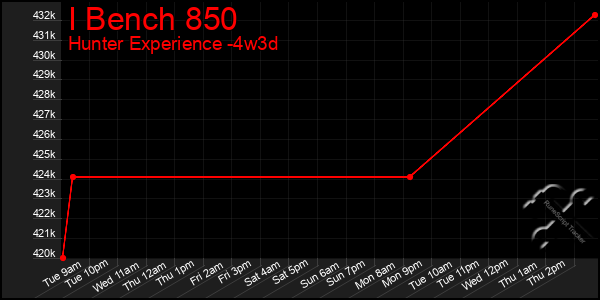 Last 31 Days Graph of I Bench 850