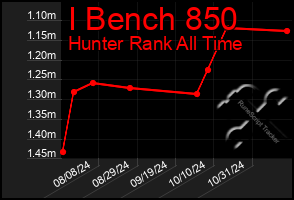 Total Graph of I Bench 850