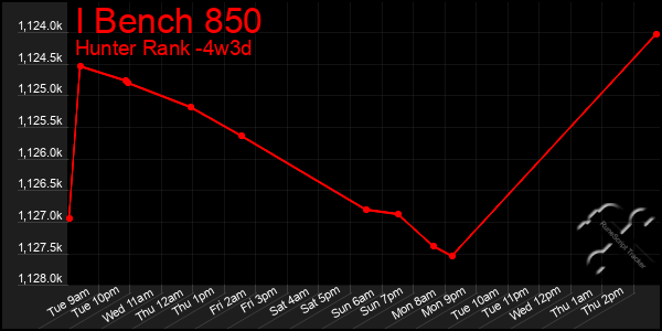 Last 31 Days Graph of I Bench 850