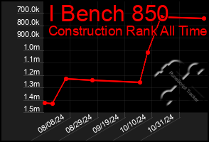 Total Graph of I Bench 850