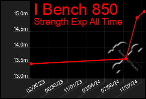 Total Graph of I Bench 850