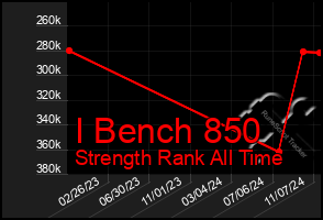 Total Graph of I Bench 850