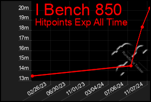 Total Graph of I Bench 850