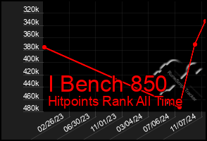 Total Graph of I Bench 850