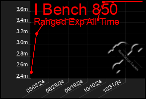 Total Graph of I Bench 850