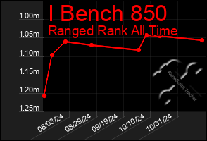 Total Graph of I Bench 850