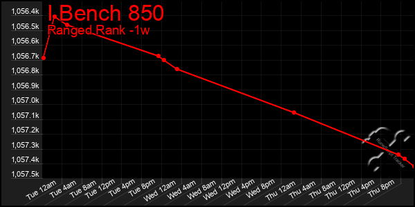 Last 7 Days Graph of I Bench 850