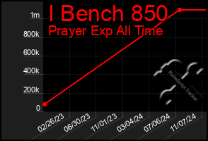 Total Graph of I Bench 850