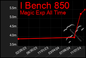 Total Graph of I Bench 850