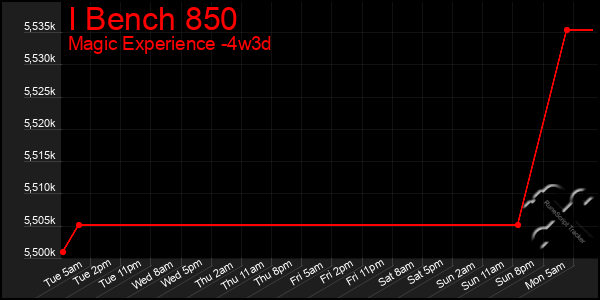 Last 31 Days Graph of I Bench 850