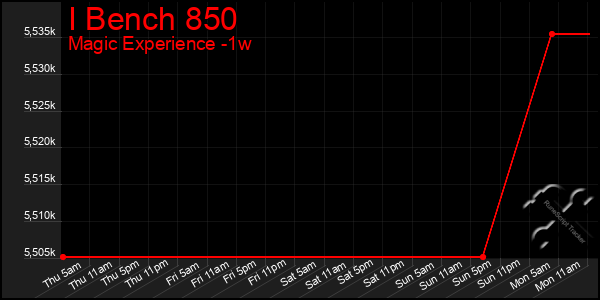 Last 7 Days Graph of I Bench 850