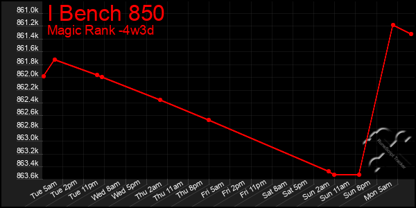 Last 31 Days Graph of I Bench 850