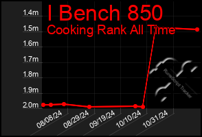 Total Graph of I Bench 850