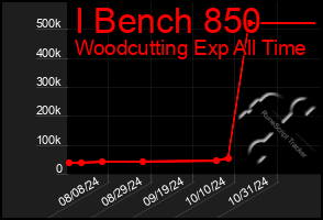 Total Graph of I Bench 850