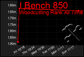 Total Graph of I Bench 850