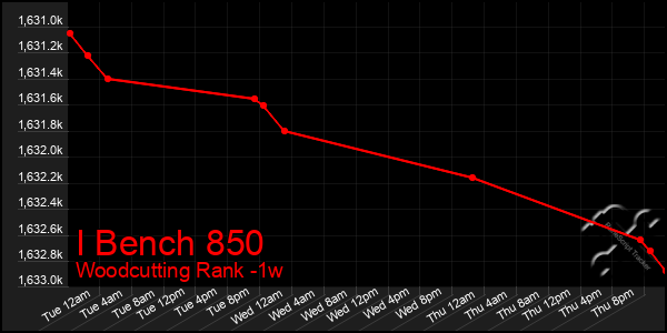 Last 7 Days Graph of I Bench 850