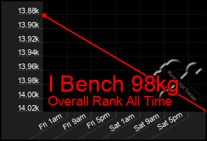 Total Graph of I Bench 98kg