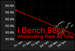 Total Graph of I Bench 98kg