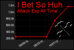 Total Graph of I Bet So Huh