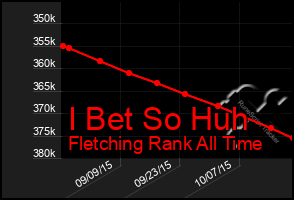 Total Graph of I Bet So Huh