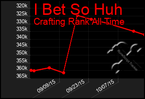 Total Graph of I Bet So Huh