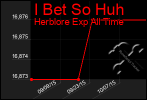 Total Graph of I Bet So Huh