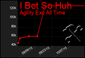 Total Graph of I Bet So Huh