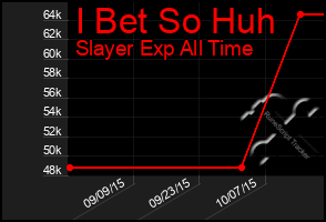 Total Graph of I Bet So Huh