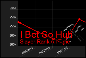 Total Graph of I Bet So Huh