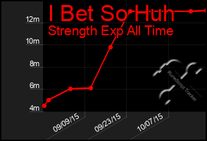Total Graph of I Bet So Huh