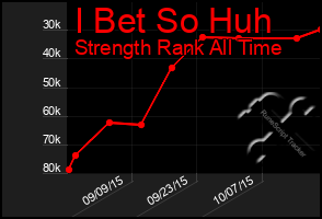 Total Graph of I Bet So Huh