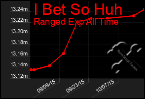 Total Graph of I Bet So Huh