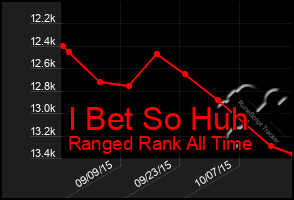 Total Graph of I Bet So Huh
