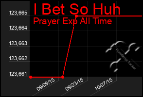 Total Graph of I Bet So Huh