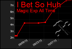 Total Graph of I Bet So Huh