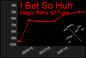 Total Graph of I Bet So Huh
